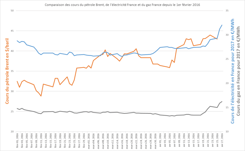 Evolution des prix du marché de l'énergie au 1er trimestre 2016