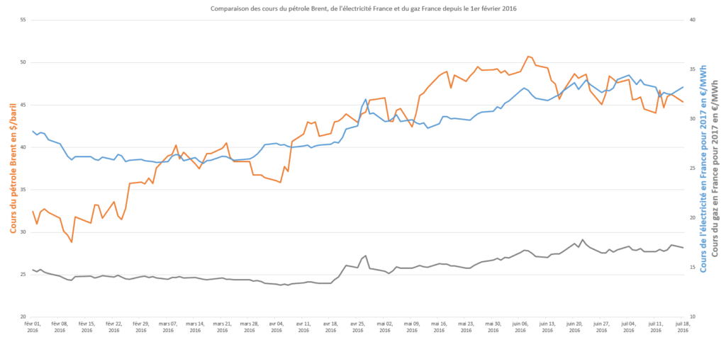 Prix marchés énergie en juillet 2016