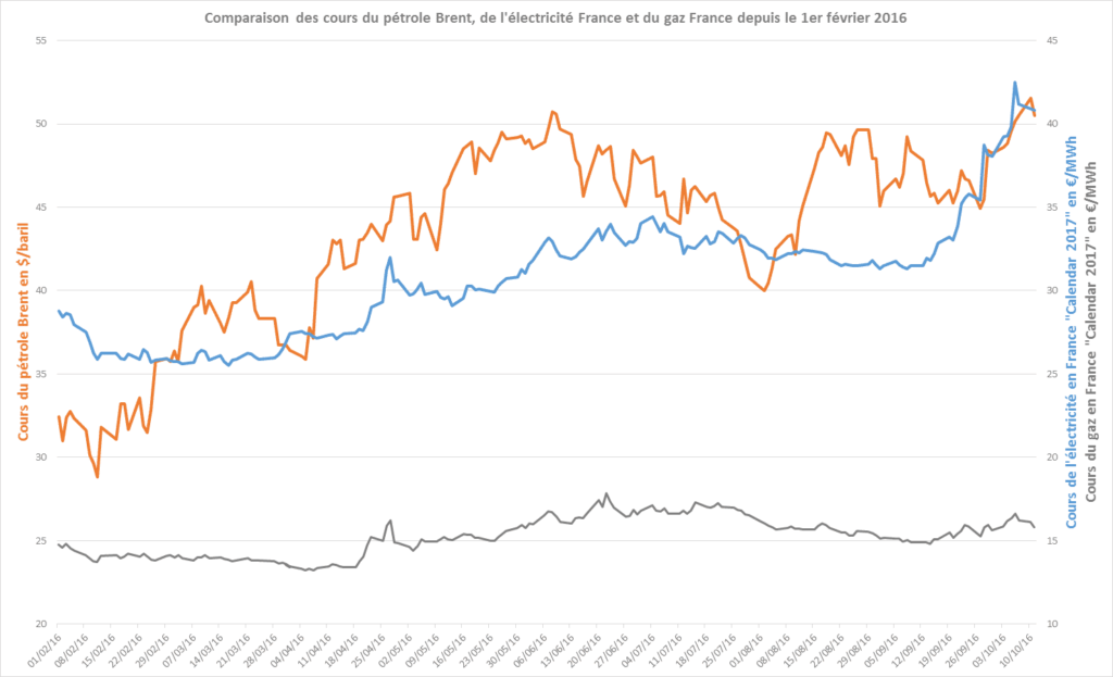 Prix marchés énergie en octobre 2016