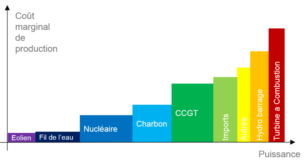 Quel rapport entre l'évolution des prix du gaz de schiste aux Etats-Unis et le prix de l'électricité en France