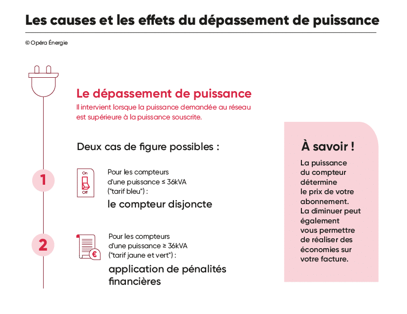 Dépassement de puissance