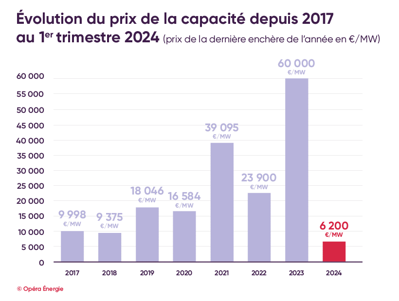 Évolution des enchères de capacité