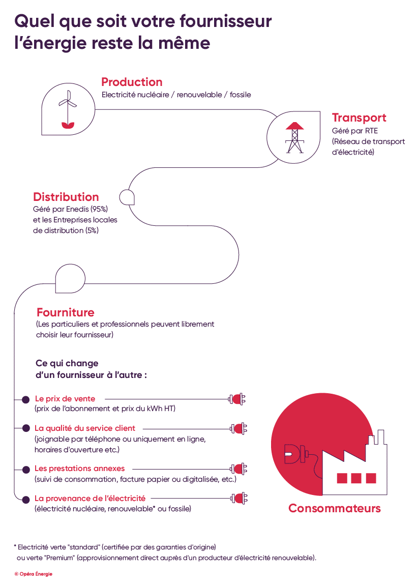 Fournisseur d'énergie et qualité de l'énergie