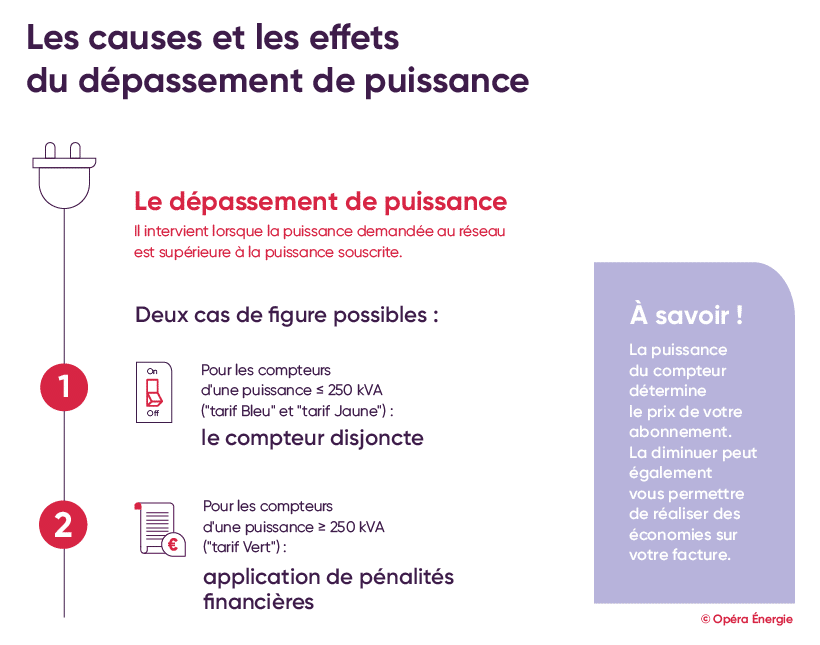 Dépassement de puissance