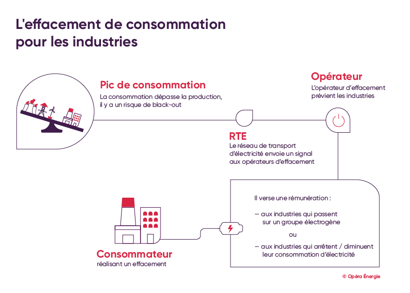 Effacement de consommation