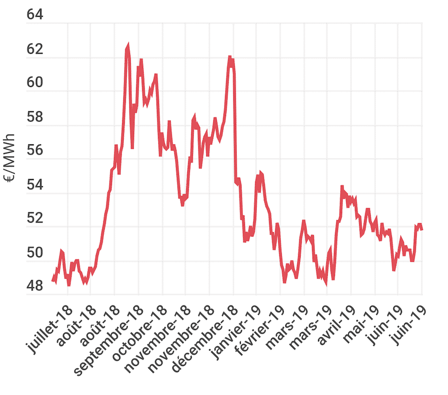 note analyse gaz juillet 2019 évolution prix sur 1 an