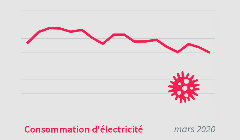 Baisse de la conso d'élec mars 2020