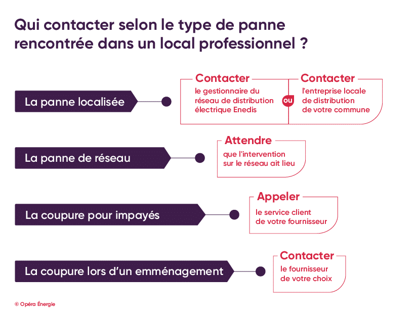 Que faire en cas de panne EDF ?