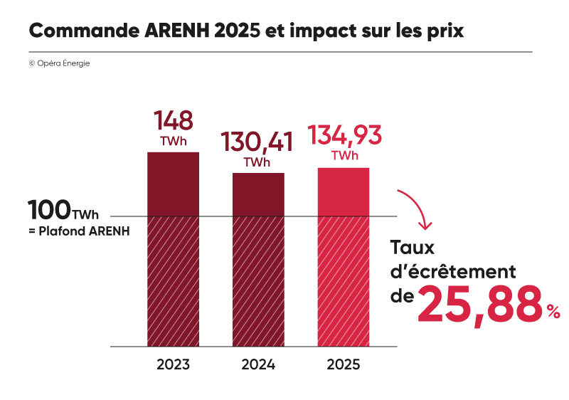 Commande ARENH 2025