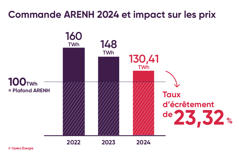 Évolution des commandes ARENH