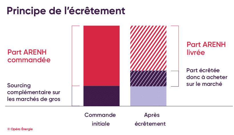 Principe de l'écrêtement de l'ARENH