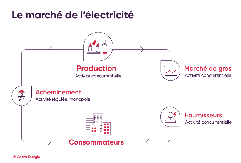 Marché de l'électricité