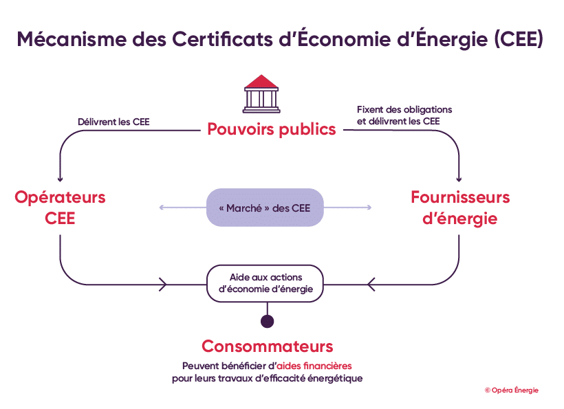 Comprendre le mécanisme des CEE