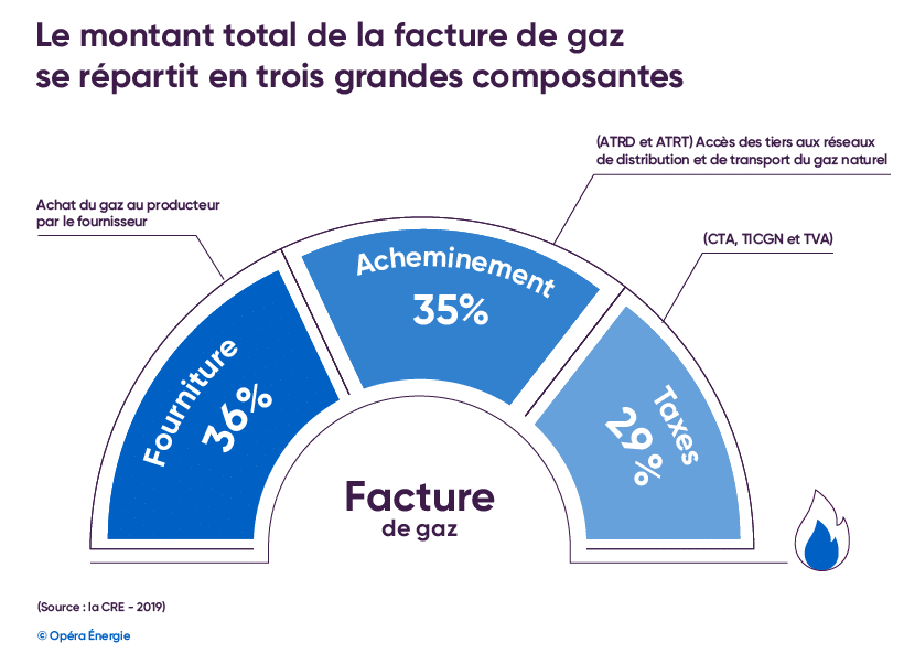 Répartition moyenne des coûts sur une facture de gaz