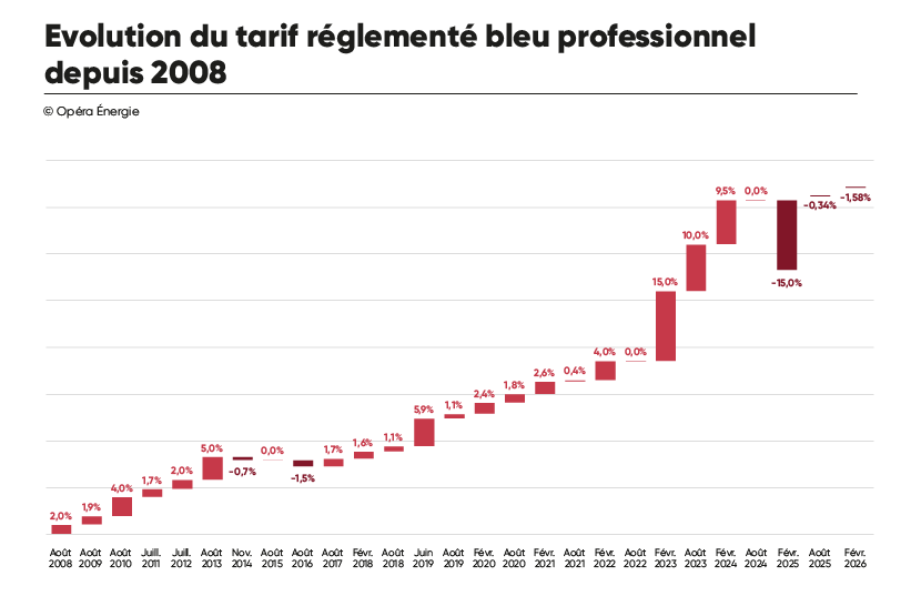 Evolution du tarif réglementé bleu professionnel depuis 2008