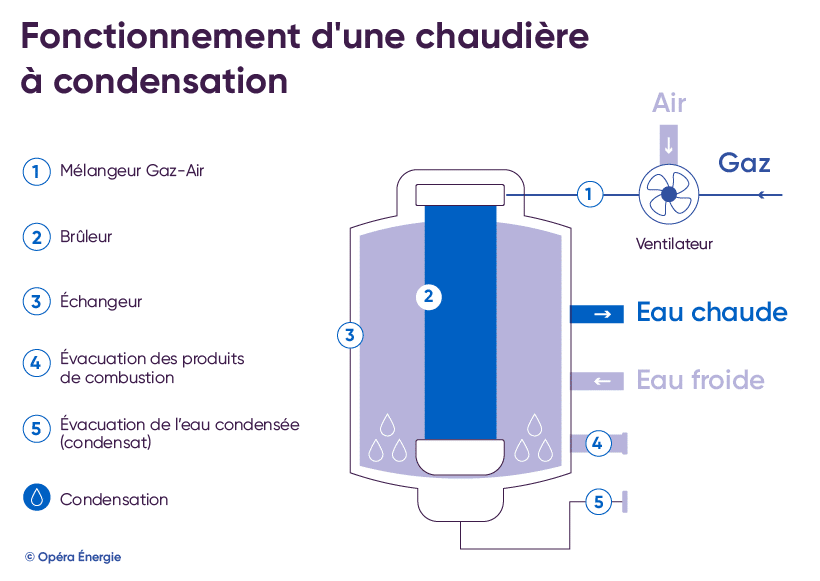 Fonctionnement d'une chaudière à condensation