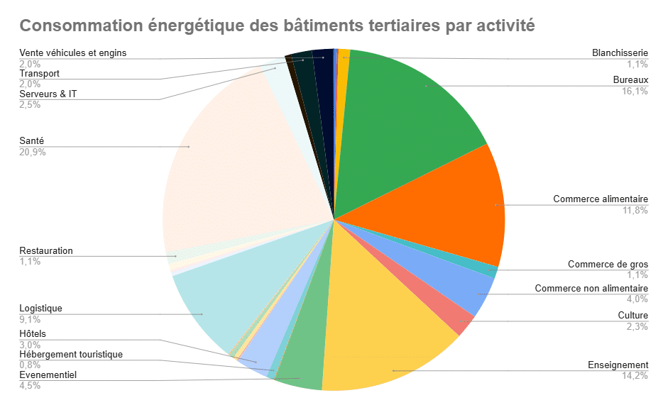 Consommation énergétique des bâtiments tertiaires