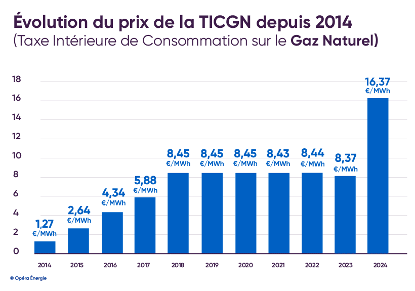 Évolution TICGN