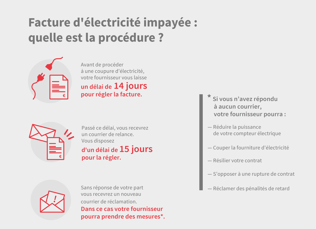 Infographie procédure en cas de facture d'électricité impayée