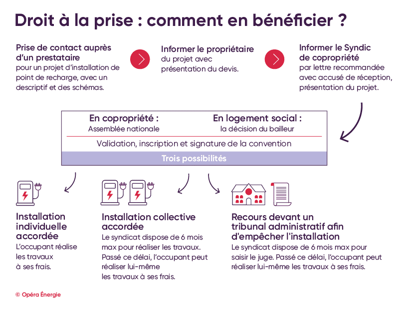 Droit à la prise en copropriété