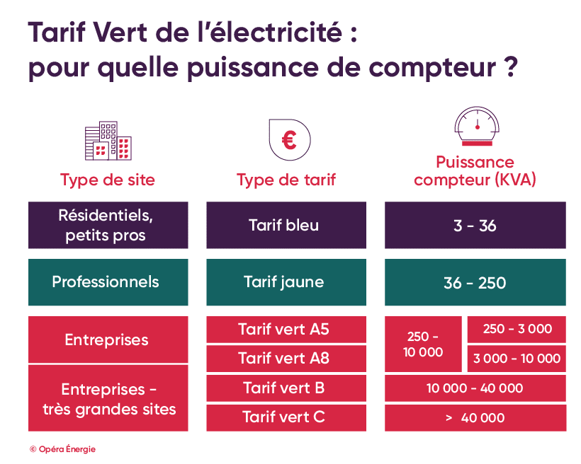 Tarifs réglementé EDF