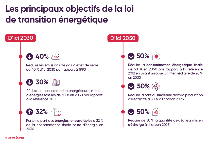 Transition énergétique en entreprise : quels objectifs