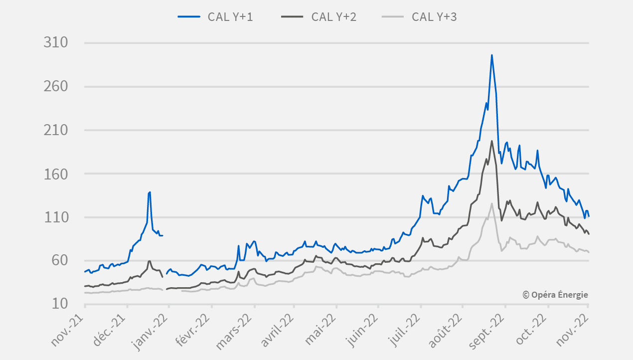 gaz-evolution-du-prix-depuis-1-an