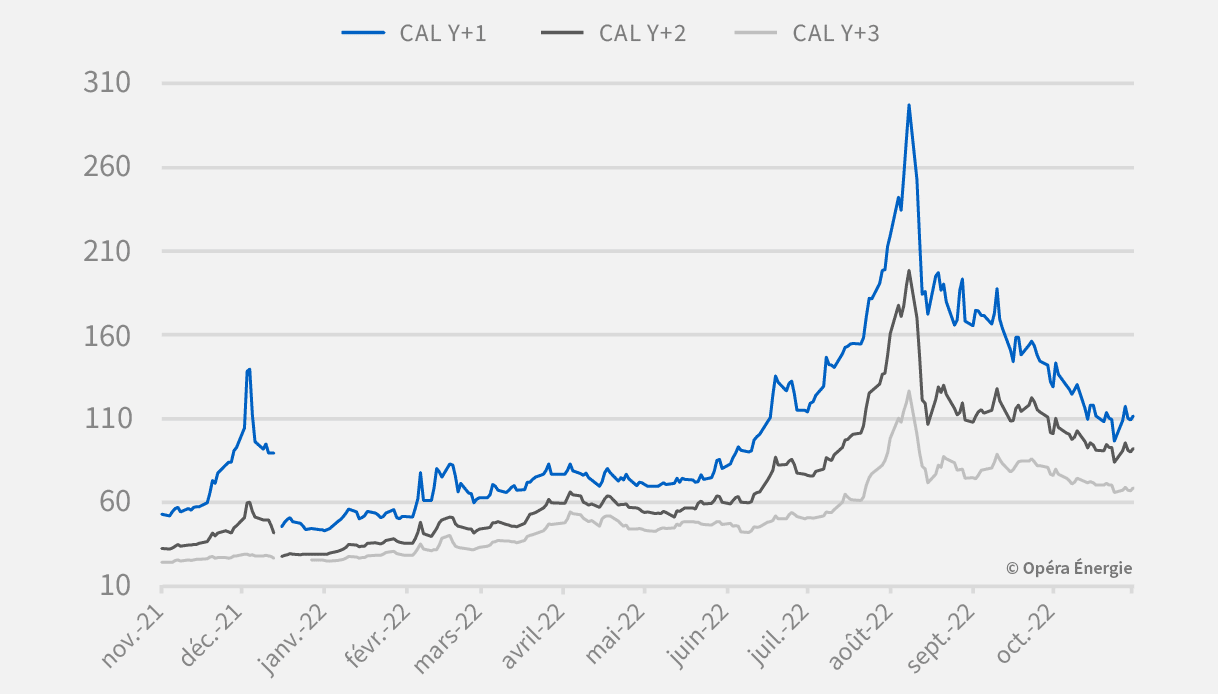 gaz-evolution-du-prix-depuis-1-an