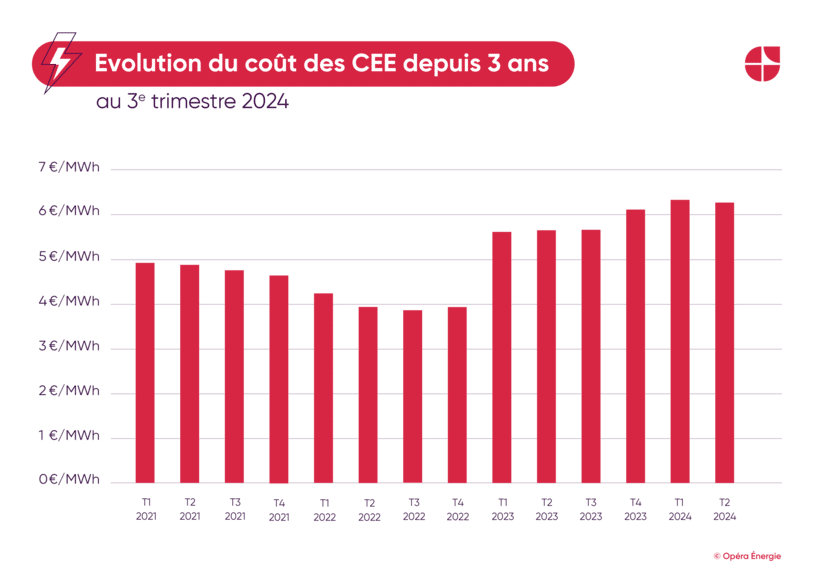 Evolution prix des CEE