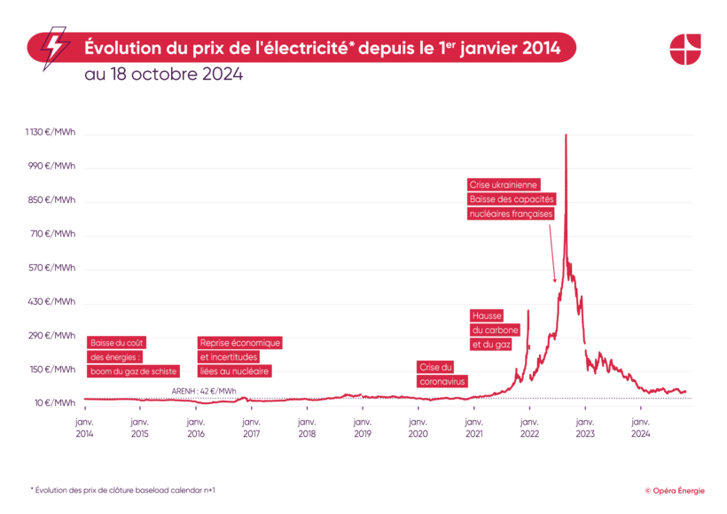 Evolution prix de l'électricité depuis 2014