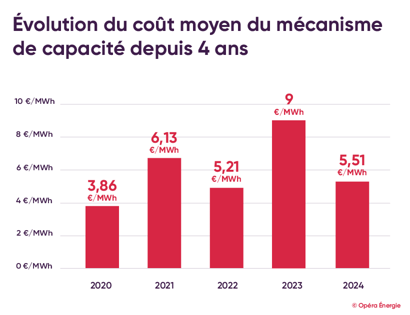 Évolution du coût moyen du mécanisme de capacité