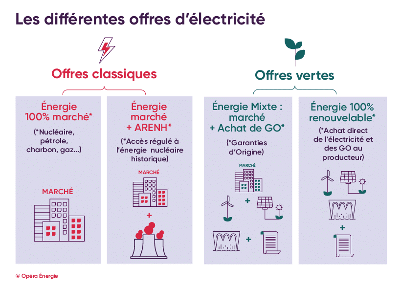 Les offres d'électricité pour les entreprises