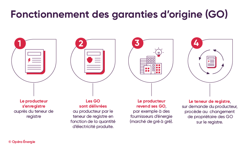 Fonctionnement des garanties d'origine