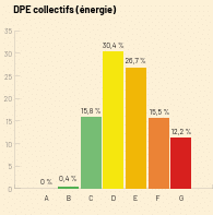 Répartition des étiquettes pour les DPE collectifs réalisés à Paris en 2024
