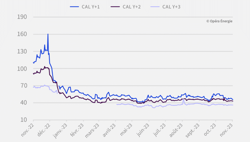 L’attribut alt de cette image est vide, son nom de fichier est gaz-evolution-du-prix-depuis-1-an-2-1024x583.png.