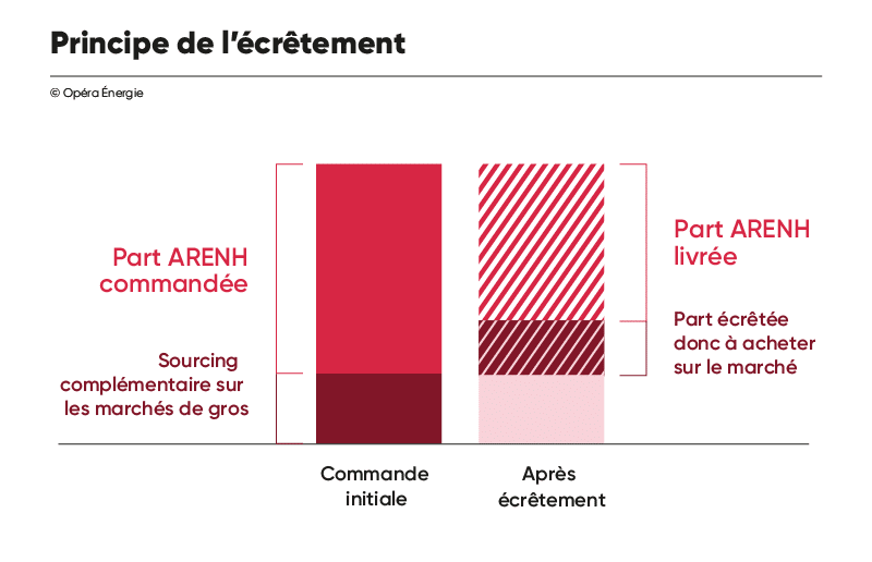 Ecretement ARENH