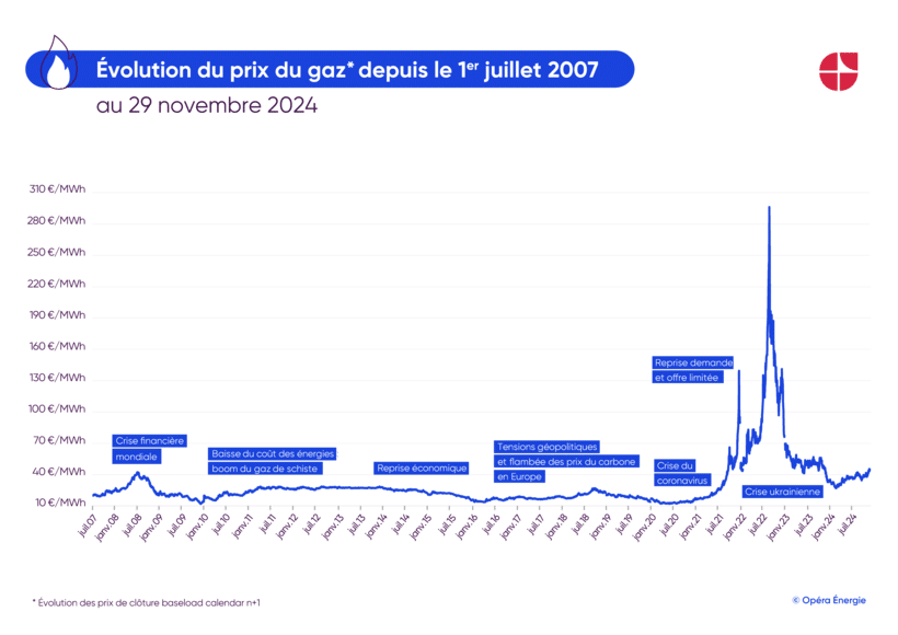 Evolution du prix du gaz depuis 20 ans