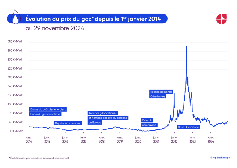 Evolution du prix du gaz depuis 10 ans