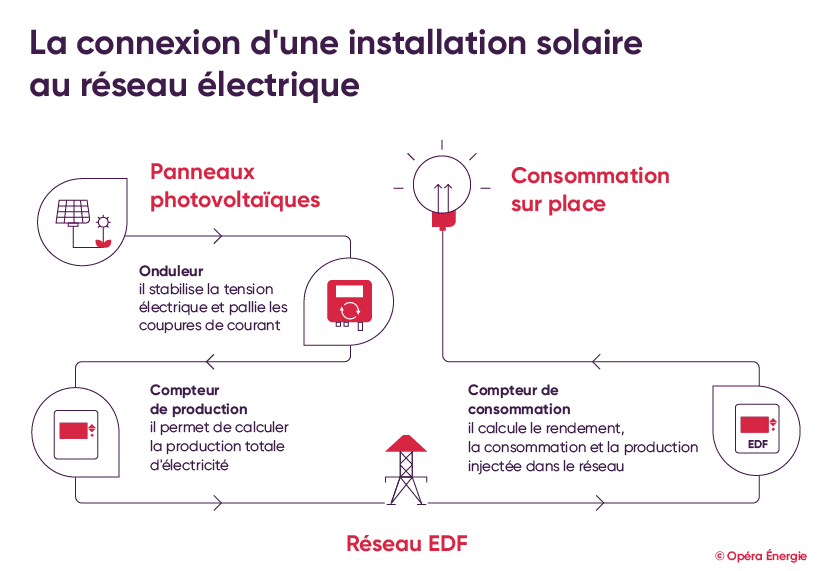 Connexion d'une installation solaire au réseau électrique