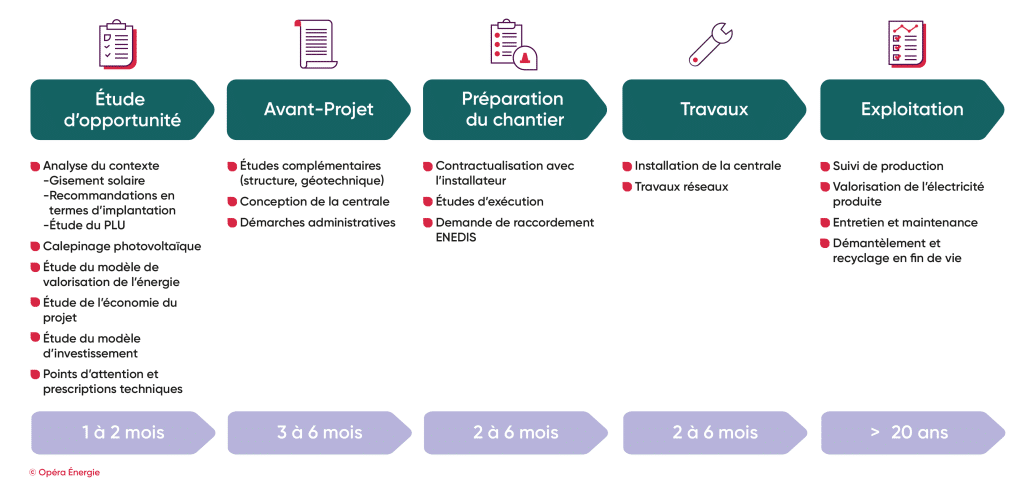 Projet photovoltaïque