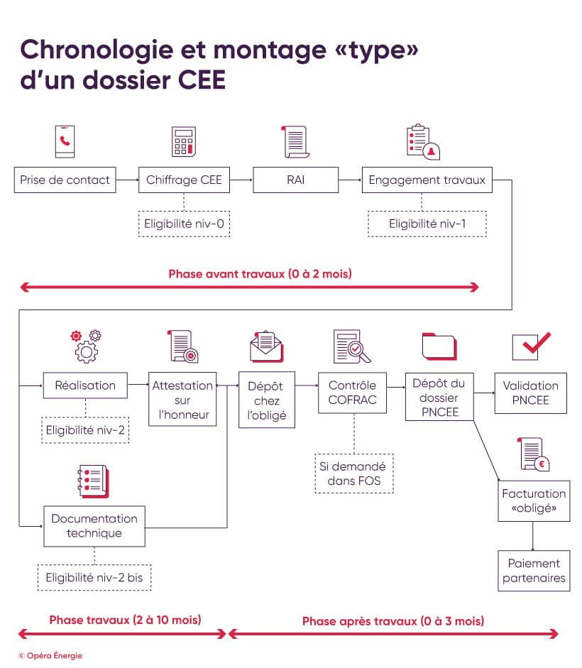 Chronologie et montage d'un dossier CEE