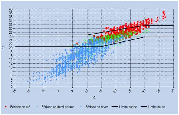 Simulation thermique dynamique