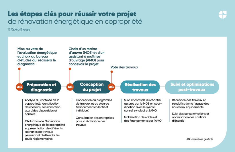 Ma prime rénvov copropriété : les étapes d'un projet de rénovation énergétique