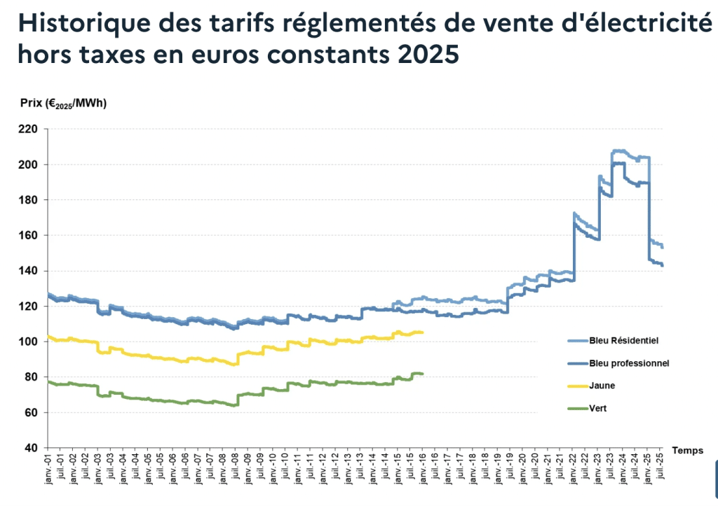 Historique des tarifs réglementés de vente d'électricité HT en €