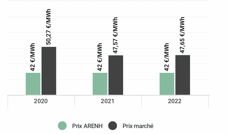 ARENH juin 2019