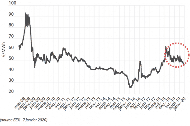 Evolution du prix de l'électricité depuis 2008