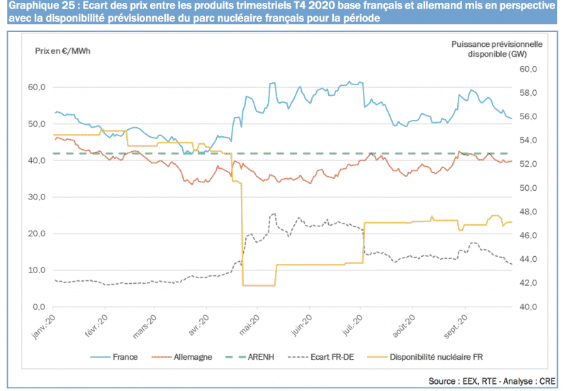 impact prix electricite et disponibilite nucleaire