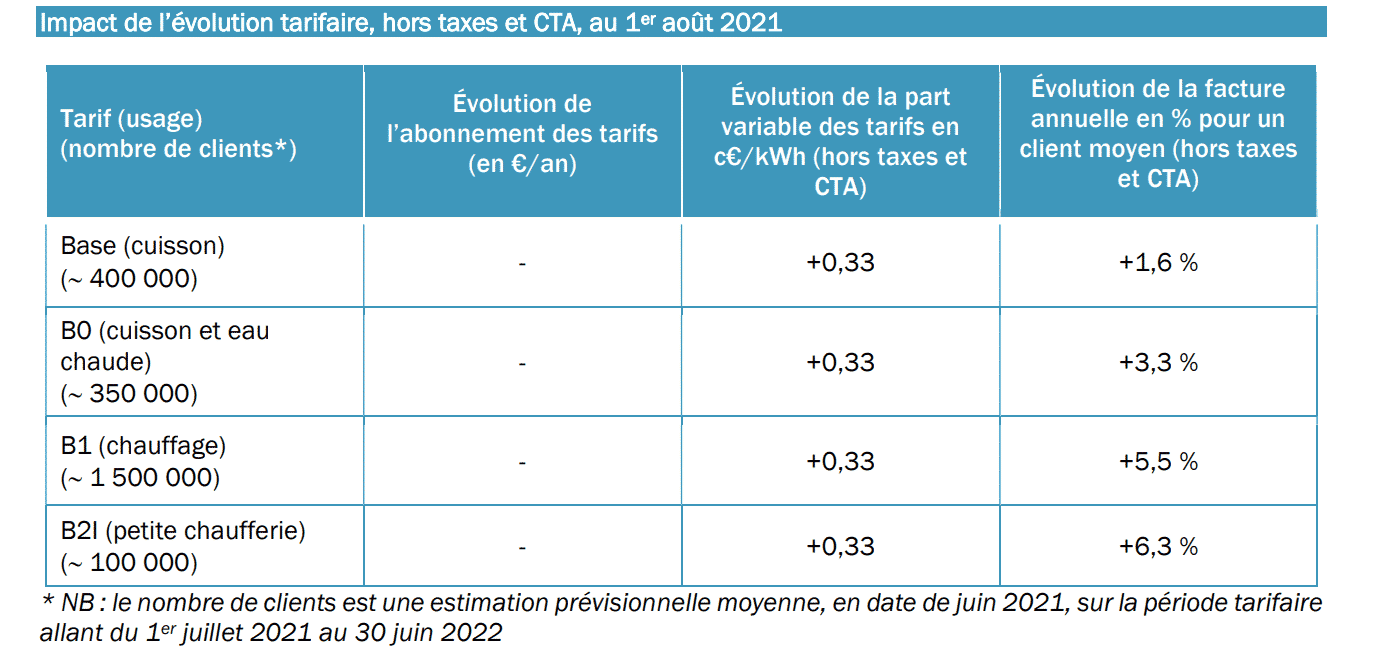 augmentation prix tarifs reglementes gaz aout 2021