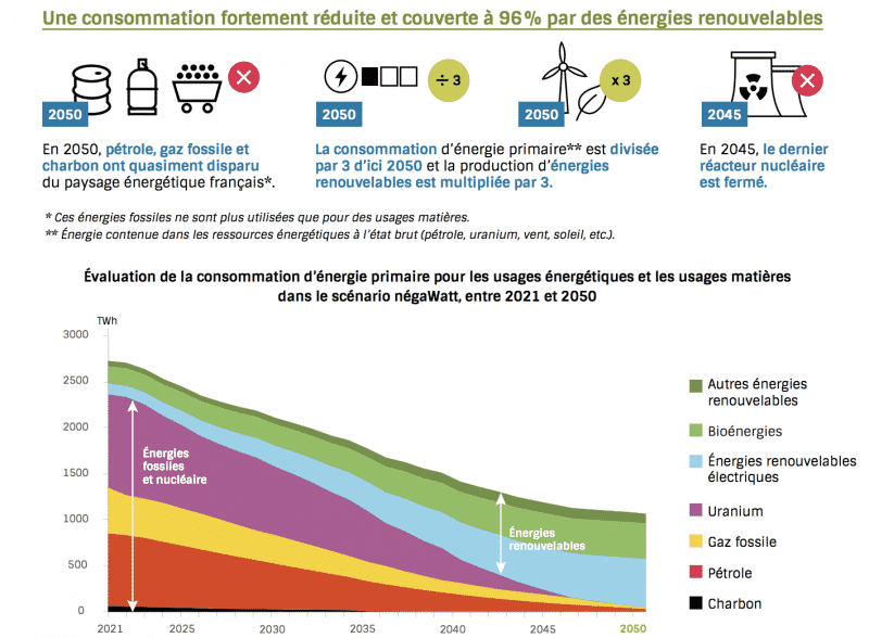 scenario negawatt 2022