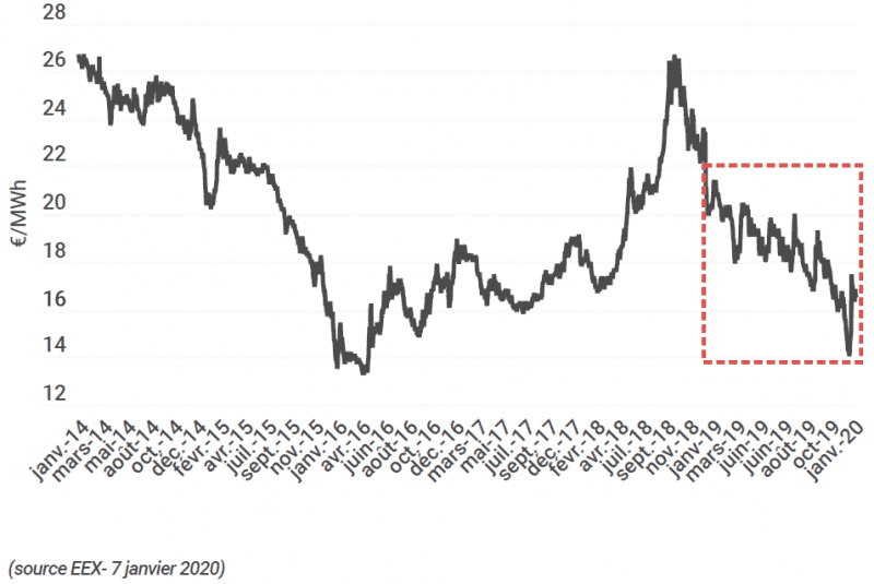 Évolution du prix du gaz depuis 2014